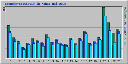Stunden-Statistik im Monat Mai 2026