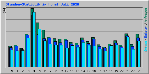 Stunden-Statistik im Monat Juli 2026