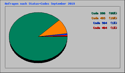 Anfragen nach Status-Codes September 2019