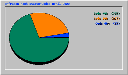 Anfragen nach Status-Codes April 2020