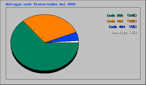 Anfragen nach Status-Codes Mai 2020