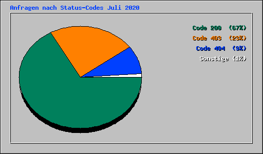 Anfragen nach Status-Codes Juli 2020