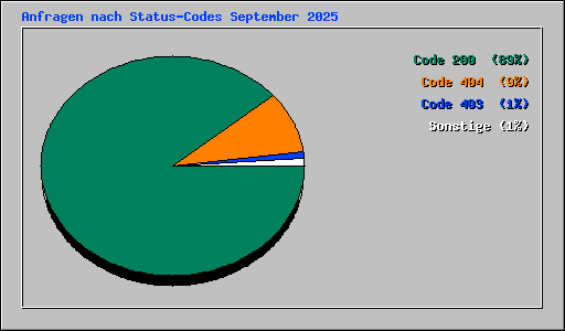 Anfragen nach Status-Codes September 2025
