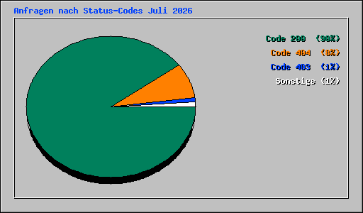Anfragen nach Status-Codes Juli 2026