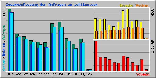 Zusammenfassung der Anfragen an achtlos.com