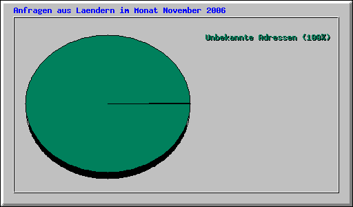 Anfragen aus Laendern im Monat November 2006