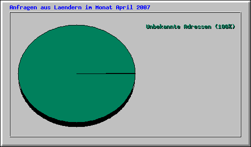 Anfragen aus Laendern im Monat April 2007