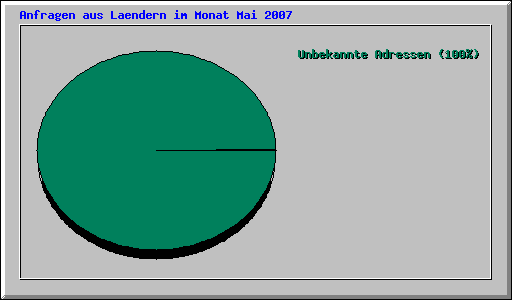 Anfragen aus Laendern im Monat Mai 2007