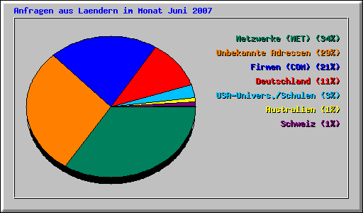 Anfragen aus Laendern im Monat Juni 2007