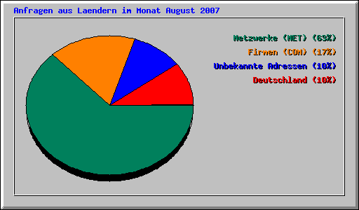 Anfragen aus Laendern im Monat August 2007