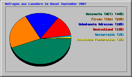 Anfragen aus Laendern im Monat September 2007