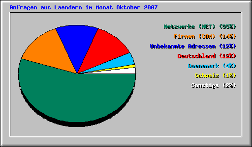 Anfragen aus Laendern im Monat Oktober 2007