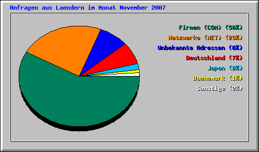 Anfragen aus Laendern im Monat November 2007