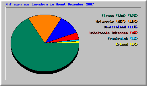 Anfragen aus Laendern im Monat Dezember 2007