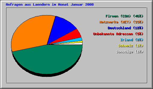 Anfragen aus Laendern im Monat Januar 2008