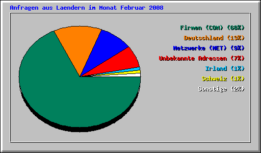 Anfragen aus Laendern im Monat Februar 2008