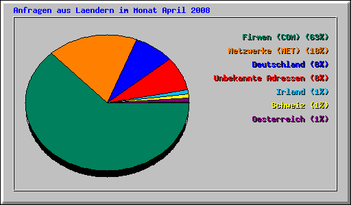 Anfragen aus Laendern im Monat April 2008