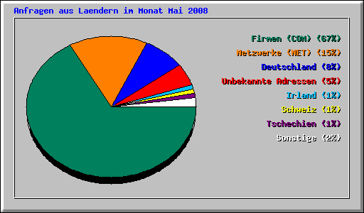 Anfragen aus Laendern im Monat Mai 2008