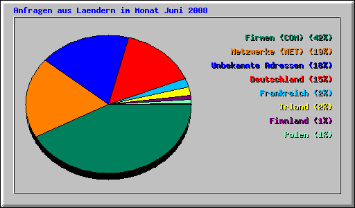 Anfragen aus Laendern im Monat Juni 2008