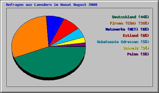 Anfragen aus Laendern im Monat August 2008