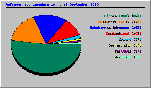 Anfragen aus Laendern im Monat September 2008