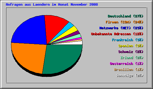 Anfragen aus Laendern im Monat November 2008