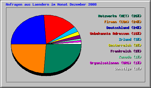 Anfragen aus Laendern im Monat Dezember 2008