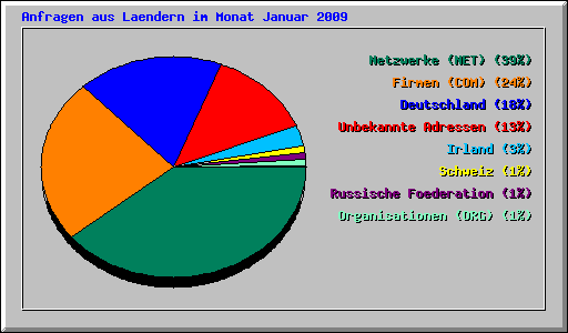 Anfragen aus Laendern im Monat Januar 2009