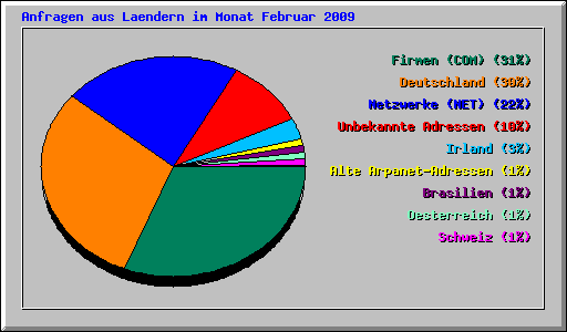Anfragen aus Laendern im Monat Februar 2009