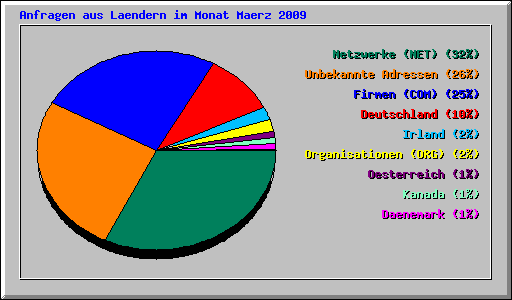 Anfragen aus Laendern im Monat Maerz 2009