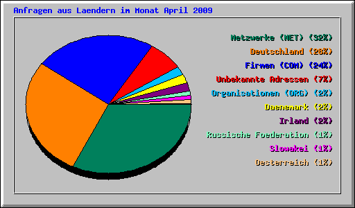 Anfragen aus Laendern im Monat April 2009