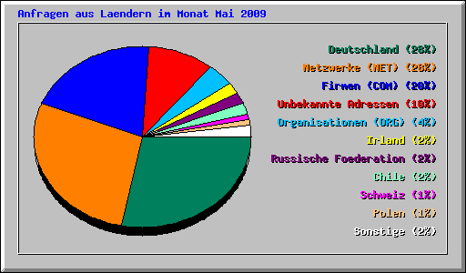 Anfragen aus Laendern im Monat Mai 2009
