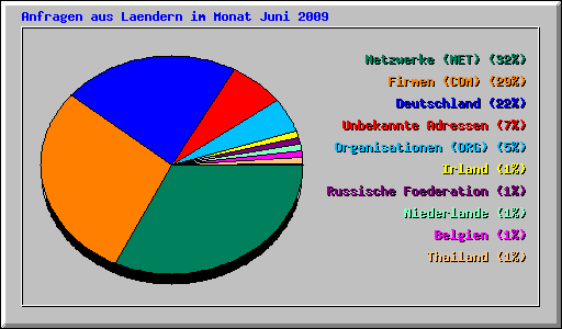 Anfragen aus Laendern im Monat Juni 2009