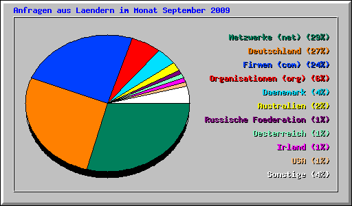 Anfragen aus Laendern im Monat September 2009