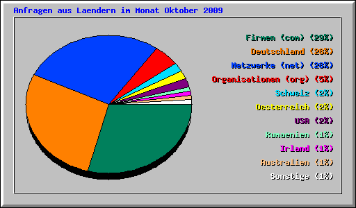 Anfragen aus Laendern im Monat Oktober 2009