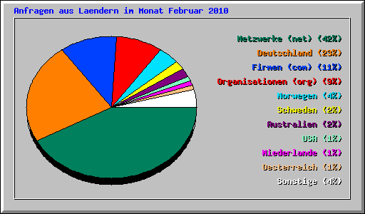 Anfragen aus Laendern im Monat Februar 2010