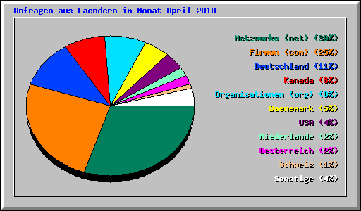 Anfragen aus Laendern im Monat April 2010