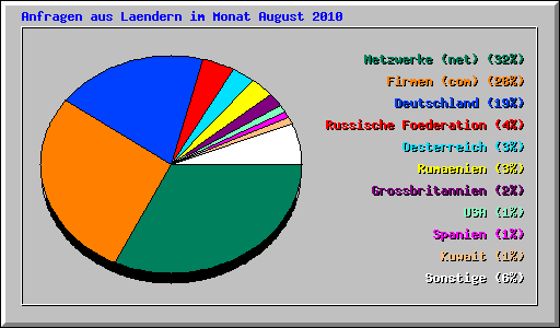 Anfragen aus Laendern im Monat August 2010