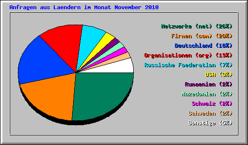 Anfragen aus Laendern im Monat November 2010