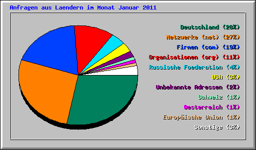 Anfragen aus Laendern im Monat Januar 2011