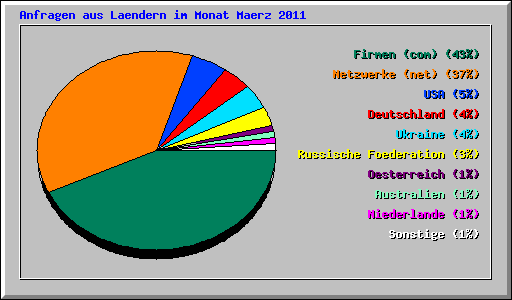 Anfragen aus Laendern im Monat Maerz 2011