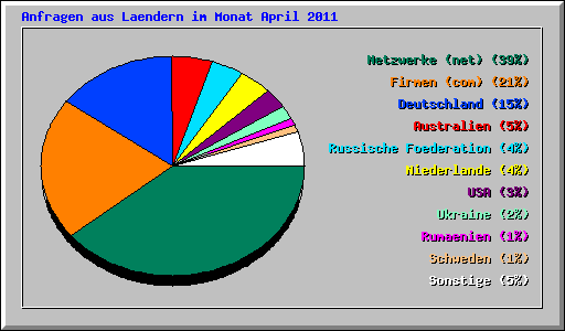 Anfragen aus Laendern im Monat April 2011