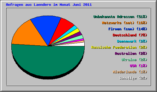 Anfragen aus Laendern im Monat Juni 2011