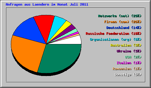 Anfragen aus Laendern im Monat Juli 2011