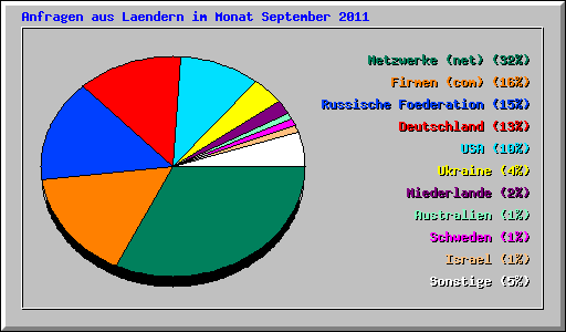 Anfragen aus Laendern im Monat September 2011