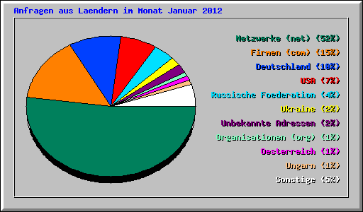 Anfragen aus Laendern im Monat Januar 2012