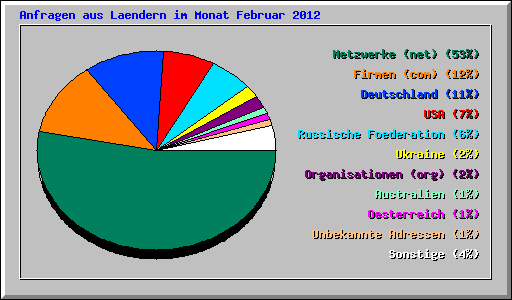 Anfragen aus Laendern im Monat Februar 2012