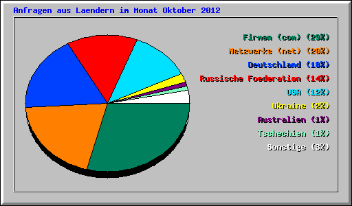 Anfragen aus Laendern im Monat Oktober 2012