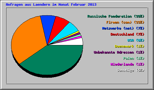 Anfragen aus Laendern im Monat Februar 2013