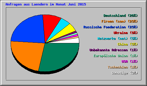 Anfragen aus Laendern im Monat Juni 2015